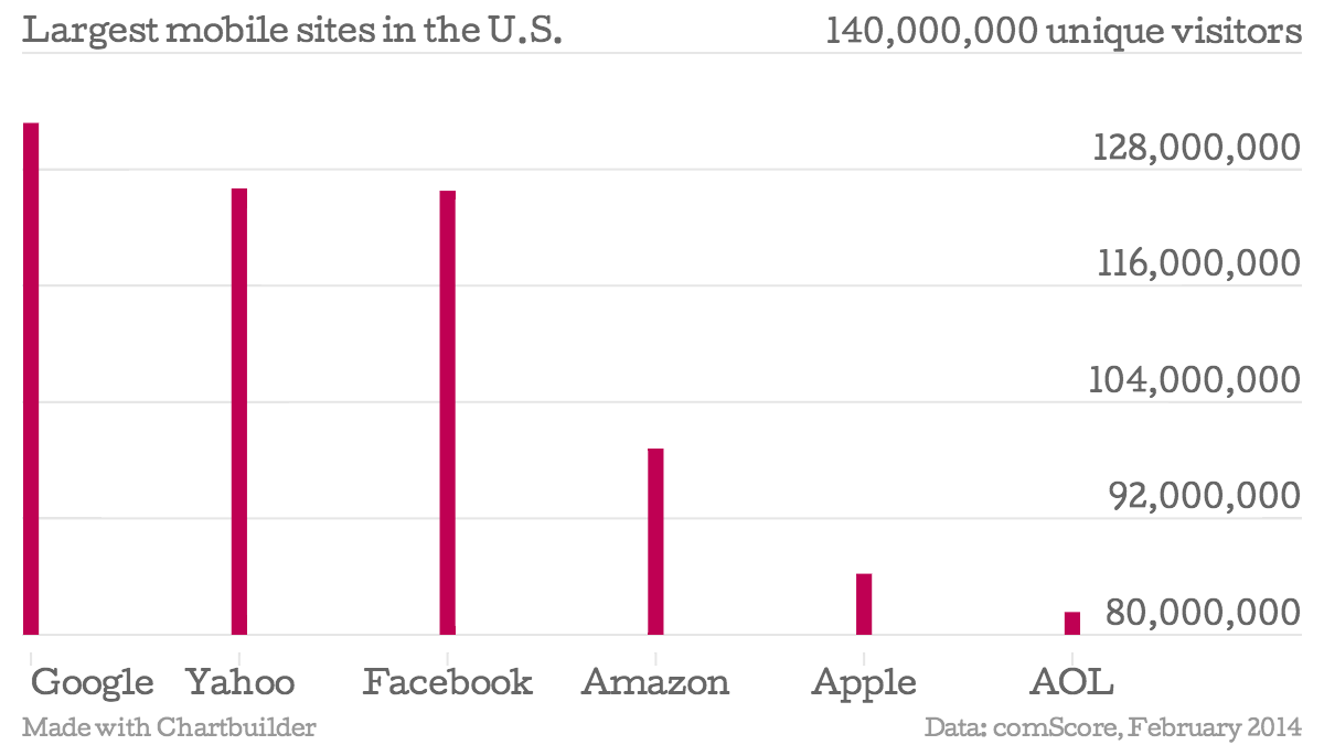 Largest-mobile-sites-in-the-U-S-U-S-obile-audience_chartbuilder