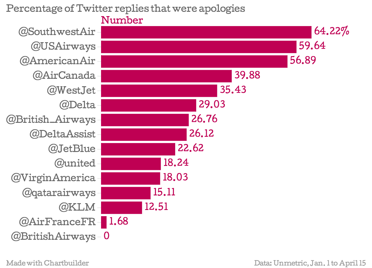 Percentage-of-Twitter-replies-that-were-apologies-Number_chartbuilder