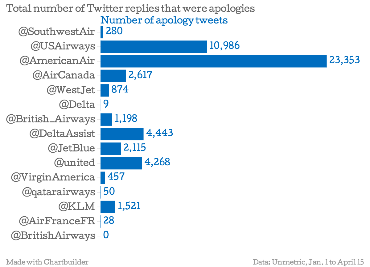 Total-number-of-Twitter-replies-that-were-apologies-Number-of-apology-tweets_chartbuilder