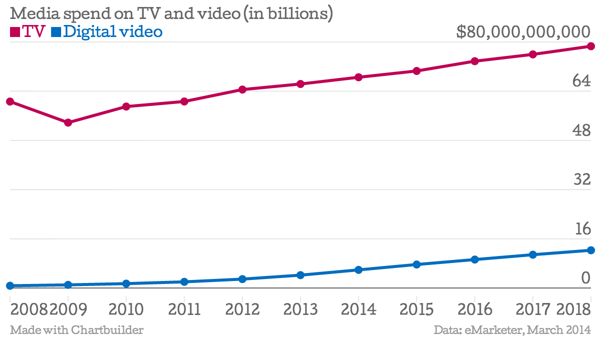 Media-spend-on-TV-and-video-in-billions-TV-Digital-video_chartbuilder