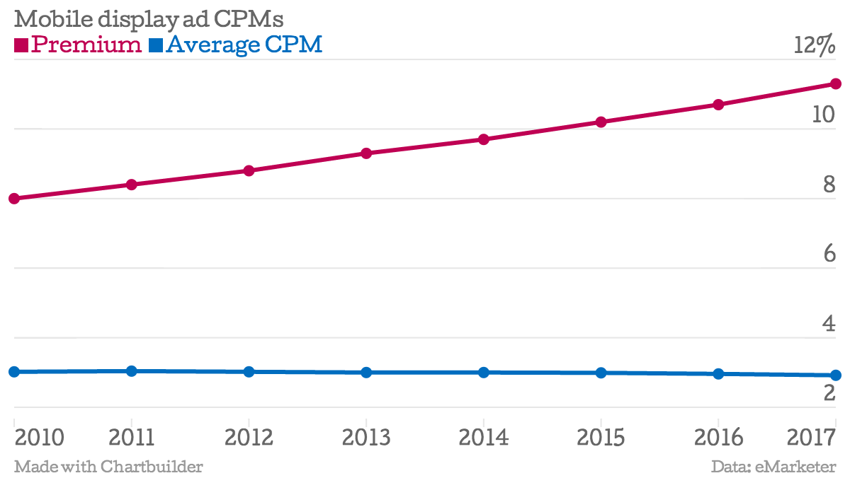 Mobile-display-ad-CPMs-Premium-Average-CPM_chartbuilder