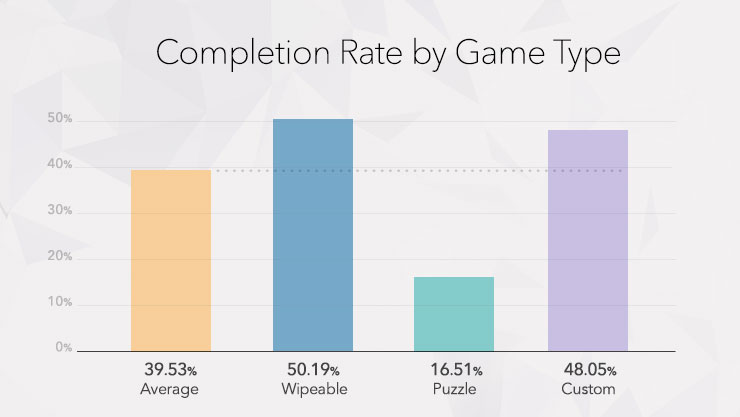 celtra-gaming-Completion