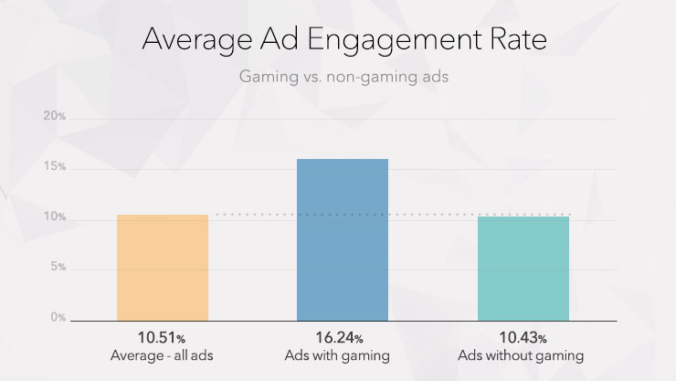 celtra-gaming-Engagement