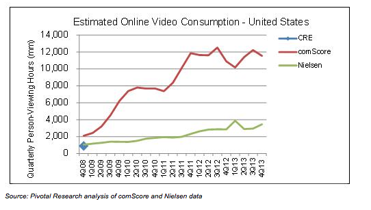 video consumption - comscore versus nielsen