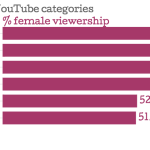 Female-dominated-YouTube-categories-female-viewership_chartbuilder