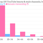 Viewership-on-top-100-YouTube-beauty-style-channels-by-gender-male-viewership-female-viewership-_chartbuilder