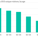 YouTube-March-2015-unique-visitors-by-age-Unique-visitors_chartbuilder