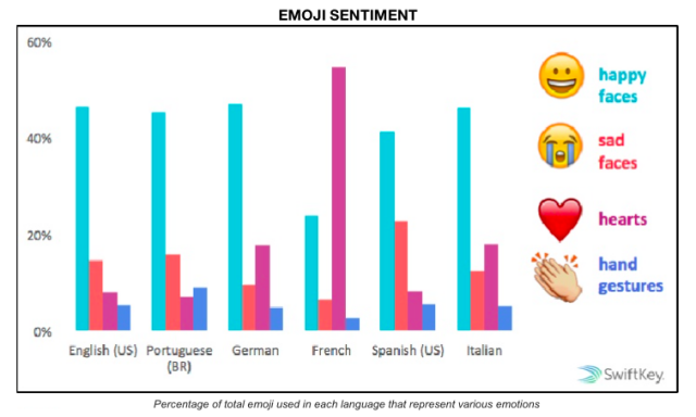 Graph Courtesy: SwiftKey