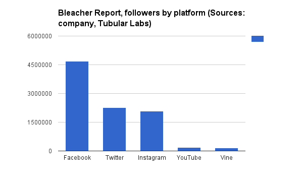 Bleacher Report social followers