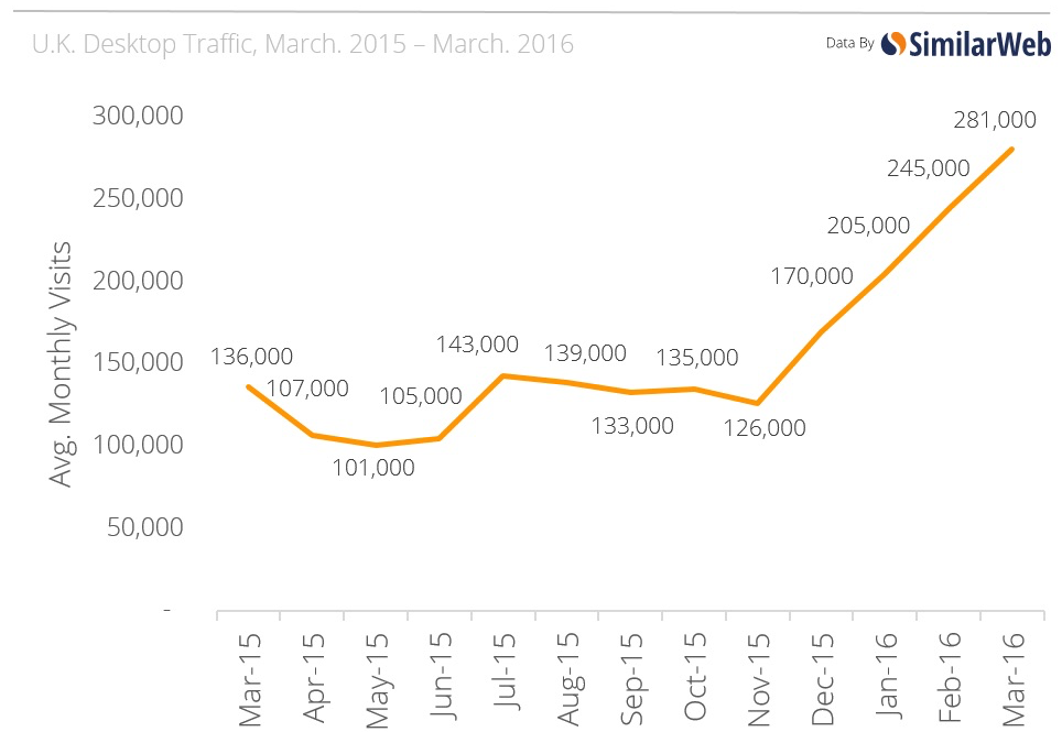 Social Media Traffic