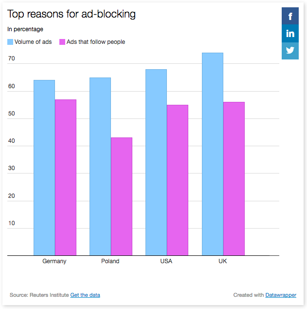 two top reasons for ad-blocking