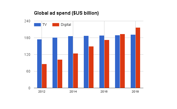 Global ad spend (US bill)
