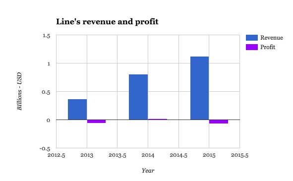 Line profit
