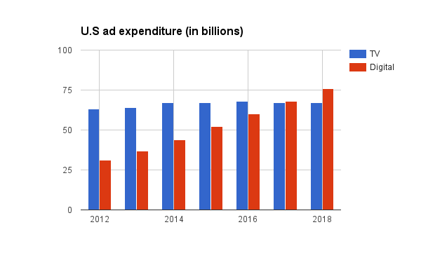 US ad expenditure (billions)