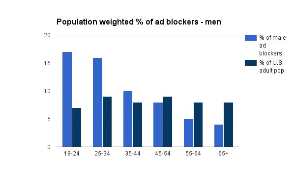 men ad blockers (IAB)