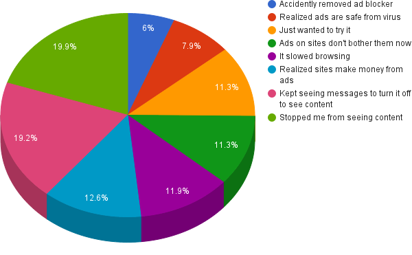 pie chart turn off