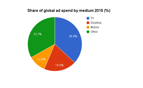 share of global ad spend by medium 2015