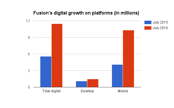 Fusion digital growth