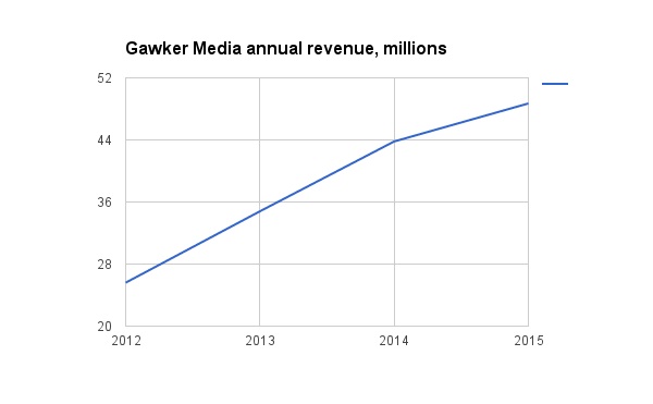 Gawker Media annual revenue