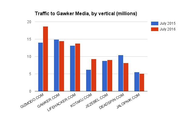 Gawker Media verticals traffic