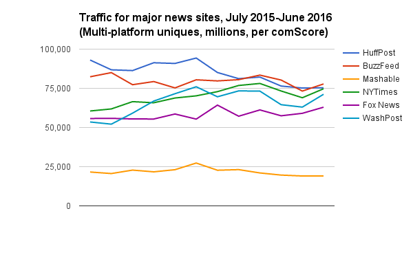 HuffPo-traffic-vs-other-sites