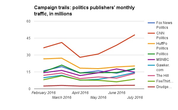 comScore politics sites 6 mos