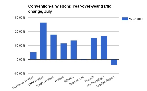 comscore politics yoy