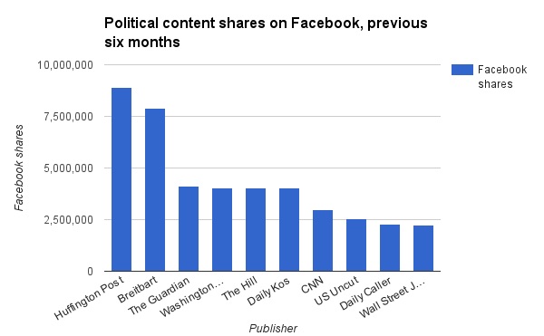 newswhip political sites most shares