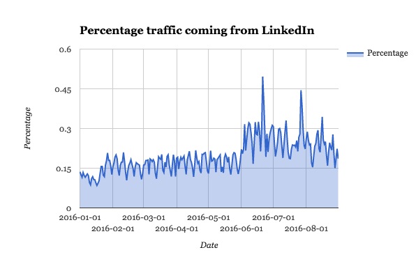 chartbeat