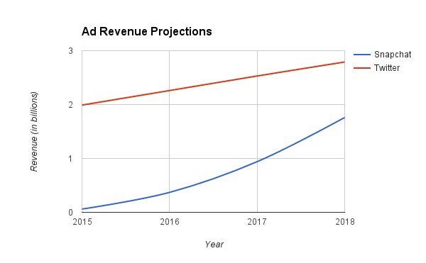 Source: eMarketer