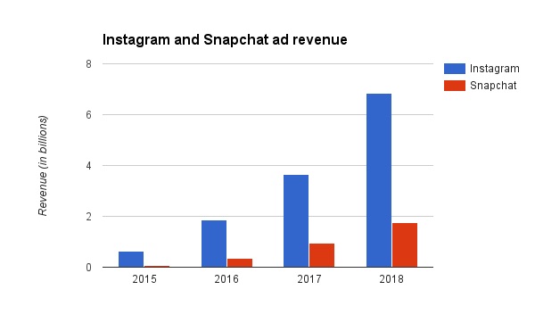 instagram-and-snapchat-revenue