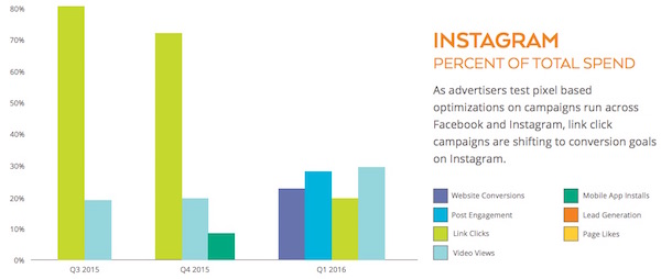 kinectic-social-instagram-chart-use