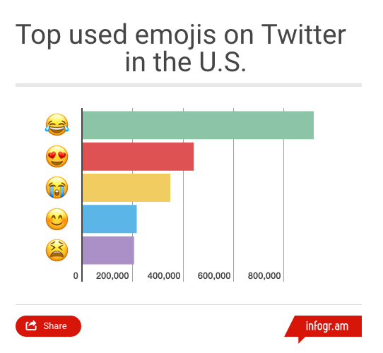 emoji-use-chart