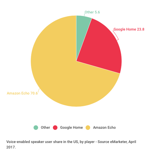 Amazon controls 70% of the voice-enabled speaker device market