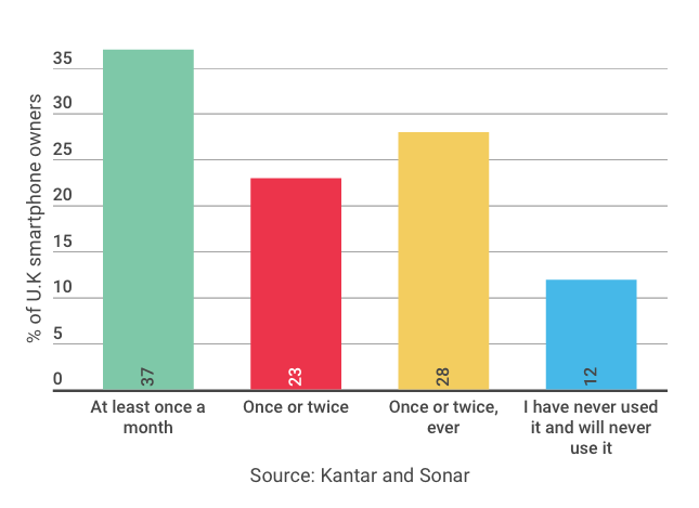 Voice tech utilisation in the UK.