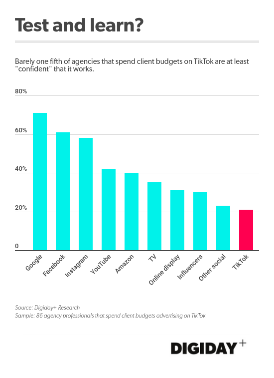About a fifth of agency executives that spend client marketing budgets on TikTok surveyed in February ar at least confident it is an effective channel.